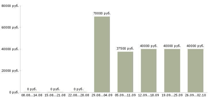 Вакансии ведущий бухгалтер Санкт-петербург - Медиана зарплат ведущий бухгалтер Санкт-петербург за 2 месяца