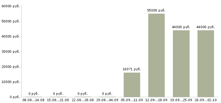 Вакансии водитель категории в в Казани - Медиана зарплат водитель категории в в Казани за 2 месяца