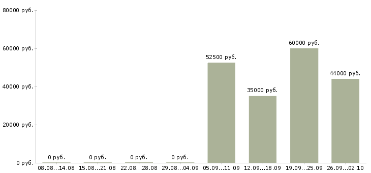 Вакансии водитель на автомобиле компании в Новосибирске - Медиана зарплат водитель на автомобиле компании в Новосибирске за 2 месяца