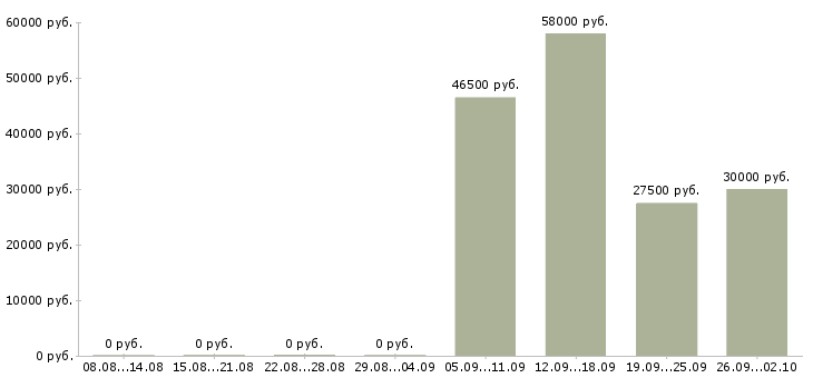 Вакансии водитель экспедитор категории с Татарстан - Медиана зарплат водитель экспедитор категории с Татарстан за 2 месяца