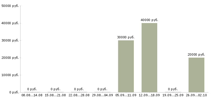 Вакансии возможность зарабатывать удаленно в Калининграде - Медиана зарплат возможность зарабатывать удаленно в Калининграде за 2 месяца