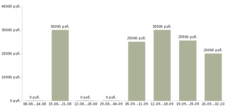 Вакансии готовый бизнес Ростов-на-дону - Медиана зарплат готовый бизнес Ростов-на-дону за 2 месяца