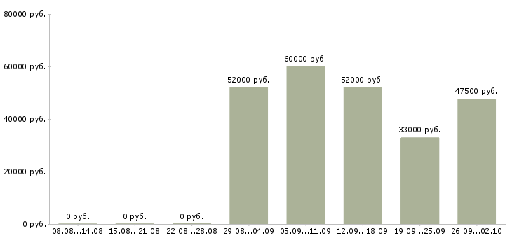 Вакансии грузчик на вахту в Вологде - Медиана зарплат грузчик на вахту в Вологде за 2 месяца
