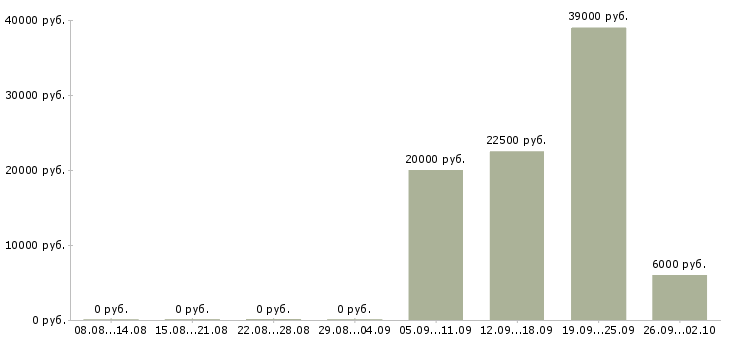 Вакансии для активных и ответственных в Оренбурге - Медиана зарплат для активных и ответственных в Оренбурге за 2 месяца