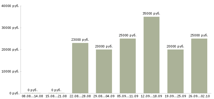 Вакансии для студентов в Белгороде - Медиана зарплат для студентов в Белгороде за 2 месяца