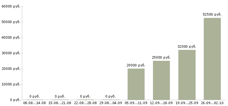 Вакансии или подработка в Твери - Медиана зарплат или подработка в Твери за 2 месяца