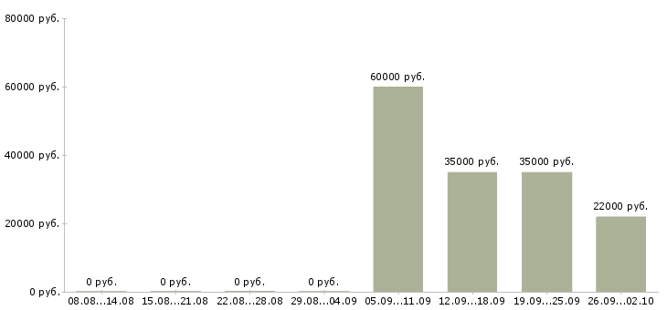 Вакансии инженер в отдел продаж в Туле - Медиана зарплат инженер в отдел продаж в Туле за 2 месяца