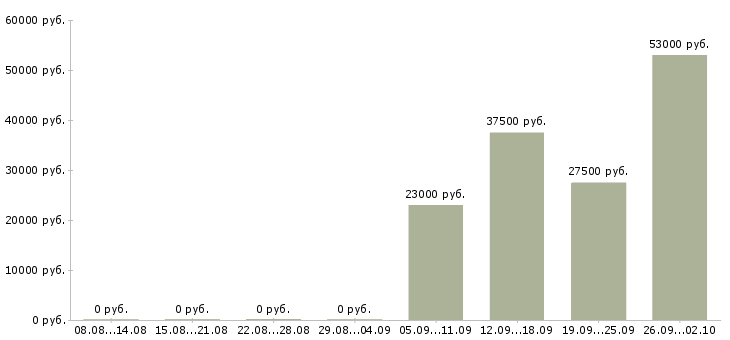 Вакансии инженер экономист в Кемерово - Медиана зарплат инженер экономист в Кемерово за 2 месяца