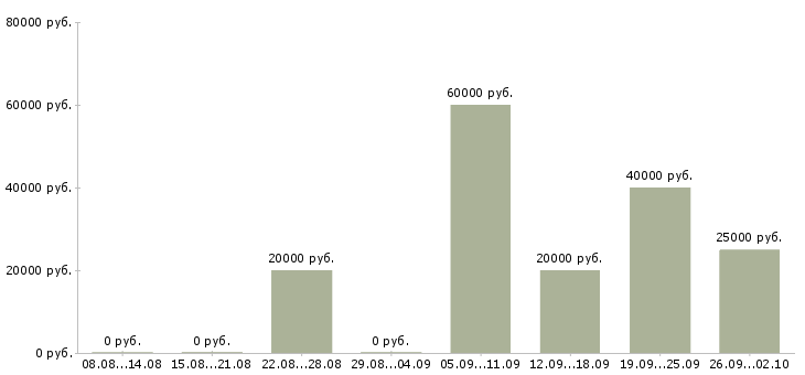 Вакансии интернет доход в Калуге - Медиана зарплат интернет доход в Калуге за 2 месяца
