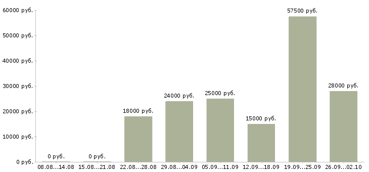Вакансии интернет менеджер в Балашихе - Медиана зарплат интернет менеджер в Балашихе за 2 месяца