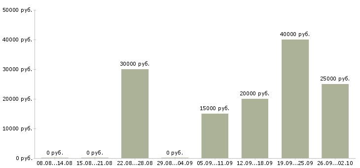Вакансии информационный менеджер в Владимире - Медиана зарплат информационный менеджер в Владимире за 2 месяца