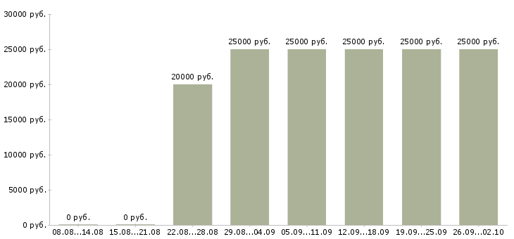 Вакансии информационный менеджер в Красноярске - Медиана зарплат информационный менеджер в Красноярске за 2 месяца