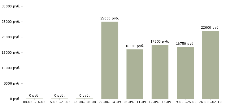 Вакансии кассир в магазине в Туле - Медиана зарплат кассир в магазине в Туле за 2 месяца