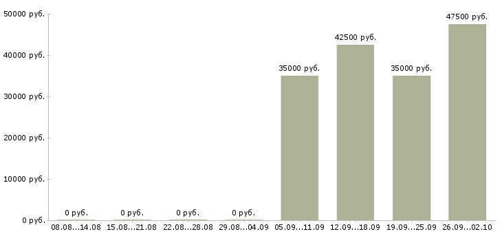 Вакансии кассиром оператором в Брянске - Медиана зарплат кассиром оператором в Брянске за 2 месяца