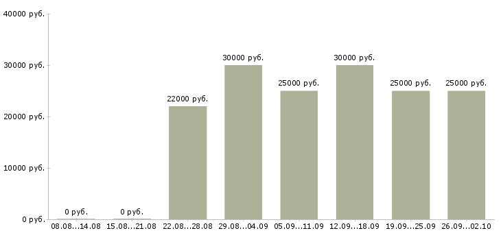 Вакансии клиентский менеджер в Чебоксарах - Медиана зарплат клиентский менеджер в Чебоксарах за 2 месяца
