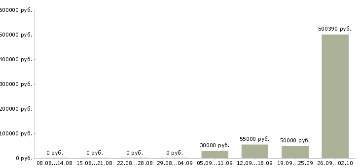 Вакансии комплектовщик склада в Брянске - Медиана зарплат комплектовщик склада в Брянске за 2 месяца