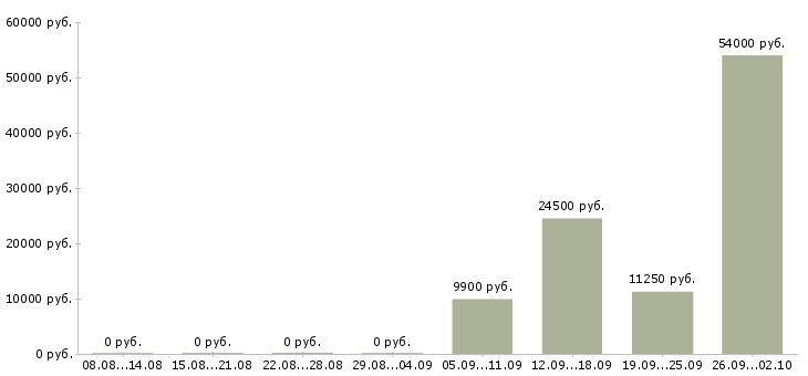Вакансии кулинар в Владимире - Медиана зарплат кулинар в Владимире за 2 месяца