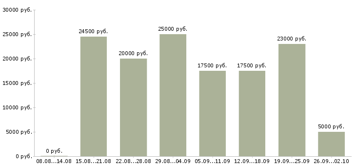 Вакансии мамам в Красноярске - Медиана зарплат мамам в Красноярске за 2 месяца
