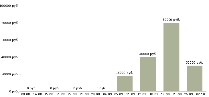 Вакансии машинисты в Челябинске - Медиана зарплат машинисты в Челябинске за 2 месяца