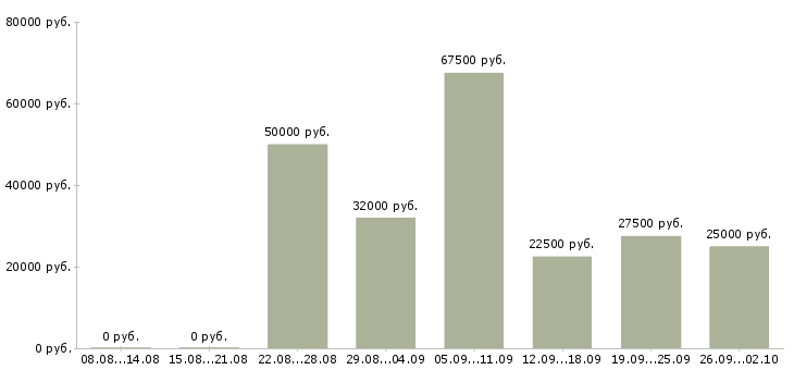 Вакансии менеджер для контроля работы офиса в Новосибирске - Медиана зарплат менеджер для контроля работы офиса в Новосибирске за 2 месяца