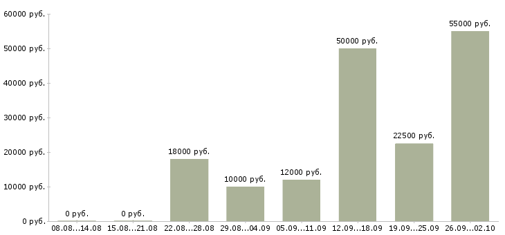 Вакансии менеджер дома в Ижевске - Медиана зарплат менеджер дома в Ижевске за 2 месяца