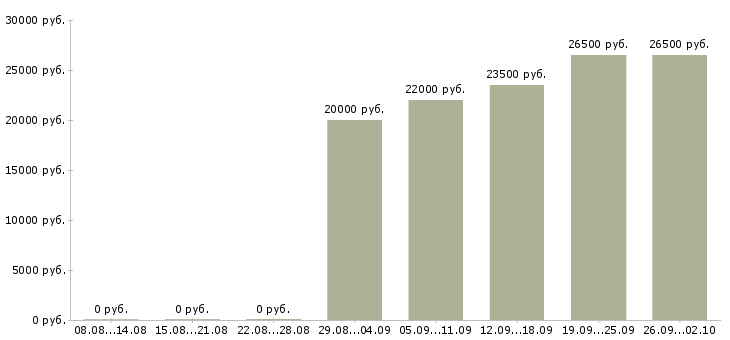Вакансии менеджер на работу на пк в Энгельсе - Медиана зарплат менеджер на работу на пк в Энгельсе за 2 месяца