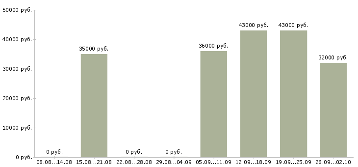 Вакансии менеджер отдела активных продаж в Кирове - Медиана зарплат менеджер отдела активных продаж в Кирове за 2 месяца