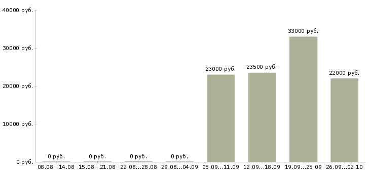 Вакансии менеджер отдела продажам в Ногинске - Медиана зарплат менеджер отдела продажам в Ногинске за 2 месяца