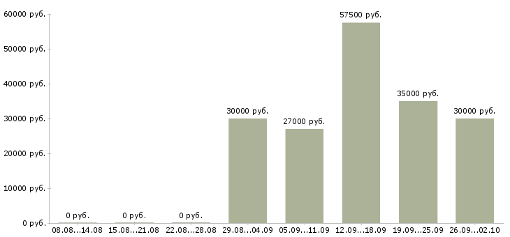Вакансии менеджер по переговорам с клиентами Набережные челны - Медиана зарплат менеджер по переговорам с клиентами Набережные челны за 2 месяца