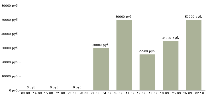 Вакансии менеджер по подбору в Саратове - Медиана зарплат менеджер по подбору в Саратове за 2 месяца