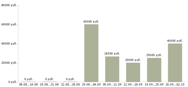 Вакансии менеджер по прямым продажам в Краснодаре - Медиана зарплат менеджер по прямым продажам в Краснодаре за 2 месяца