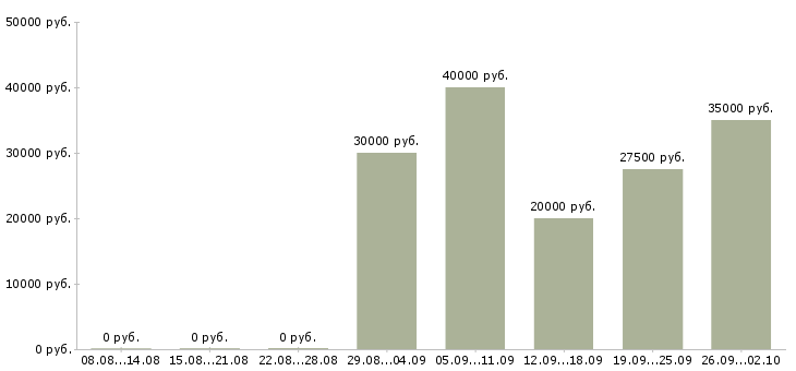 Вакансии менеджер с перспективой роста в Самаре - Медиана зарплат менеджер с перспективой роста в Самаре за 2 месяца