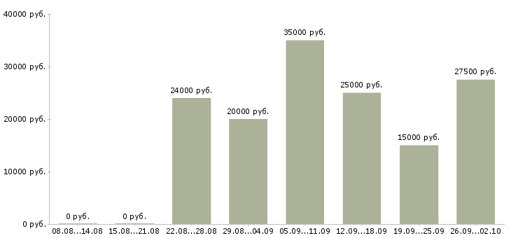 Вакансии менеджеры по консультированию клиентов в Барнауле - Медиана зарплат менеджеры по консультированию клиентов в Барнауле за 2 месяца