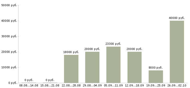 Вакансии на сайте в Саранске - Медиана зарплат на сайте в Саранске за 2 месяца