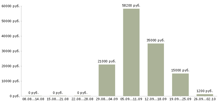 Вакансии ночной администратор Санкт-петербург - Медиана зарплат ночной администратор Санкт-петербург за 2 месяца
