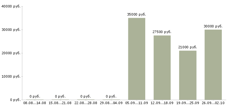 Вакансии оператор 1 с в Хабаровске - Медиана зарплат оператор 1 с в Хабаровске за 2 месяца
