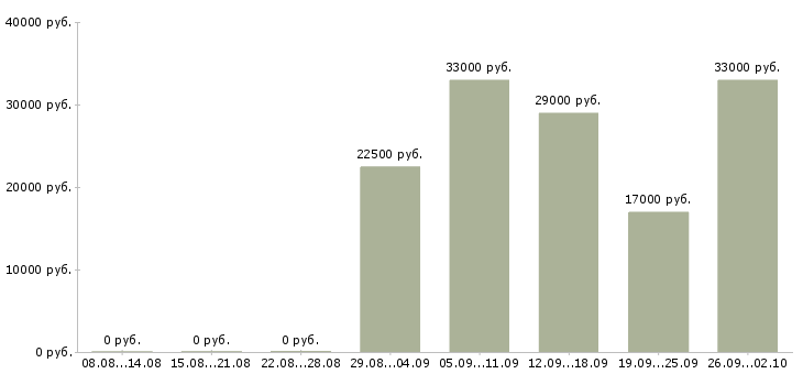 Вакансии оператор пк в Ногинске - Медиана зарплат оператор пк в Ногинске за 2 месяца