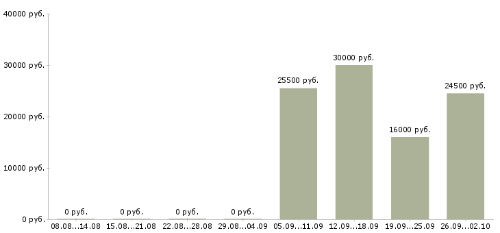 Вакансии оператор пк в Раменском - Медиана зарплат оператор пк в Раменском за 2 месяца