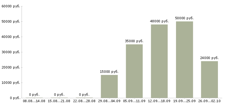 Вакансии оператор смены в Екатеринбурге - Медиана зарплат оператор смены в Екатеринбурге за 2 месяца