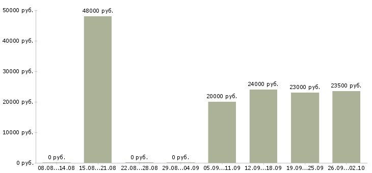 Вакансии охранник торгового объекта Санкт-петербург - Медиана зарплат охранник торгового объекта Санкт-петербург за 2 месяца