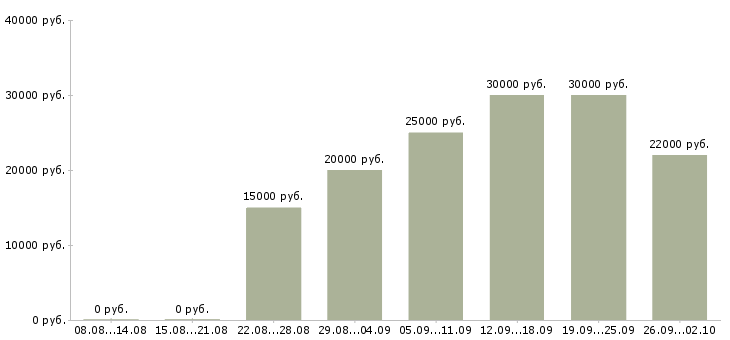 Вакансии подбор персонала Чувашия - Медиана зарплат подбор персонала Чувашия за 2 месяца