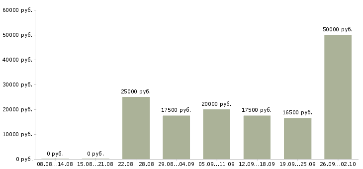 Вакансии подработка дома в Брянске - Медиана зарплат подработка дома в Брянске за 2 месяца