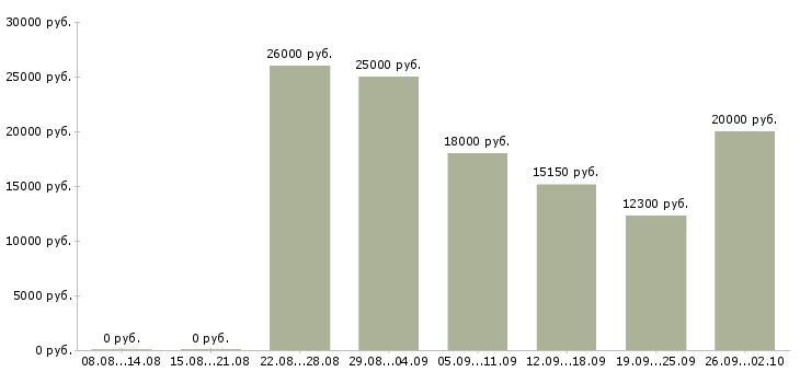 Вакансии подработка работа Йошкар-ола - Медиана зарплат подработка работа Йошкар-ола за 2 месяца