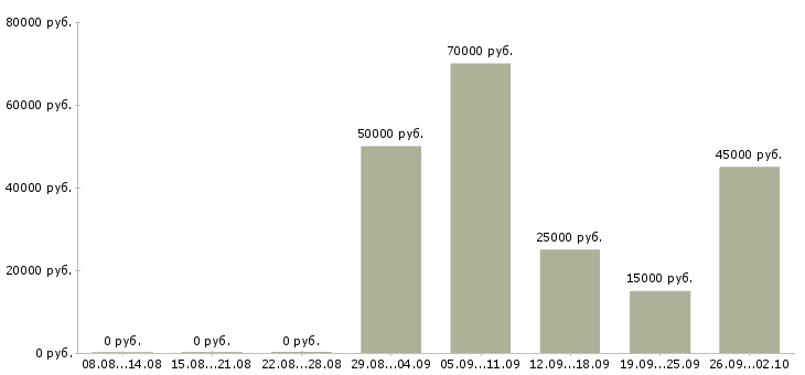 Вакансии приглашаем менеджеров по продаже в Красноярске - Медиана зарплат приглашаем менеджеров по продаже в Красноярске за 2 месяца