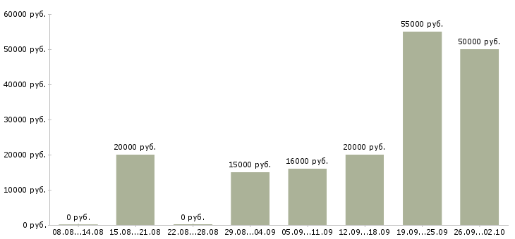 Вакансии приглашаем на работу в интернет в Астрахани - Медиана зарплат приглашаем на работу в интернет в Астрахани за 2 месяца