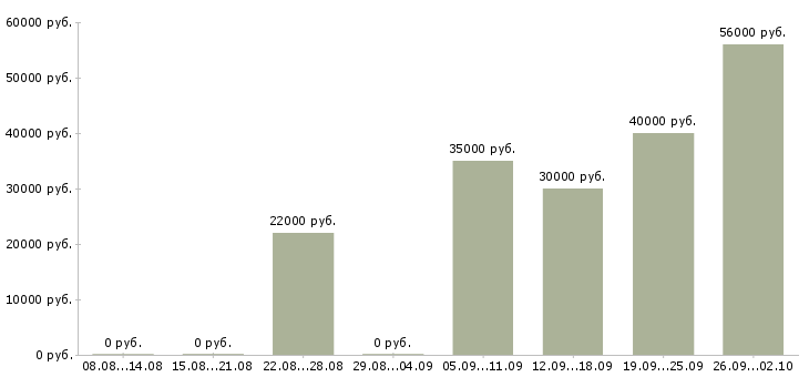Вакансии приглашаем на работу в интернет в Перми - Медиана зарплат приглашаем на работу в интернет в Перми за 2 месяца