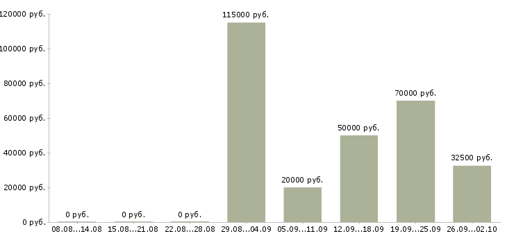 Вакансии программист с Башкортостан - Медиана зарплат программист с Башкортостан за 2 месяца