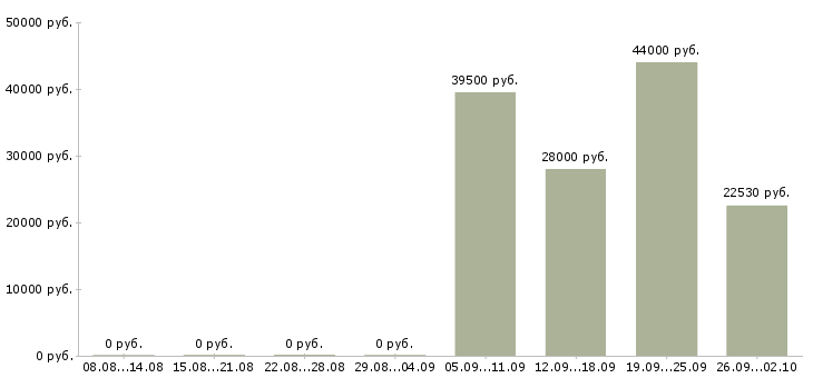 Вакансии продавец активных продаж в Калуге - Медиана зарплат продавец активных продаж в Калуге за 2 месяца