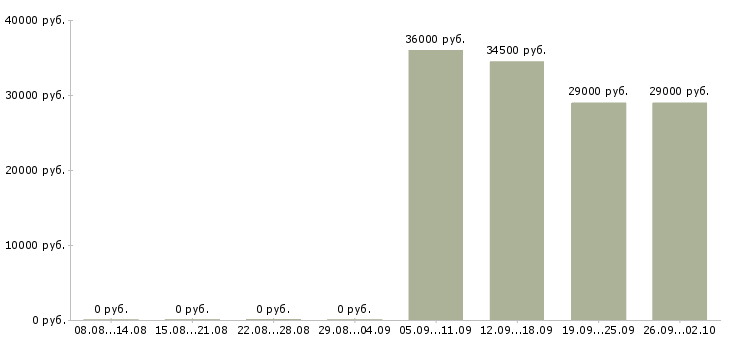 Вакансии продавец в день в Энгельсе - Медиана зарплат продавец в день в Энгельсе за 2 месяца