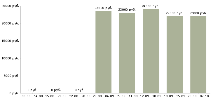 Вакансии продавец мяса Санкт-петербург - Медиана зарплат продавец мяса Санкт-петербург за 2 месяца